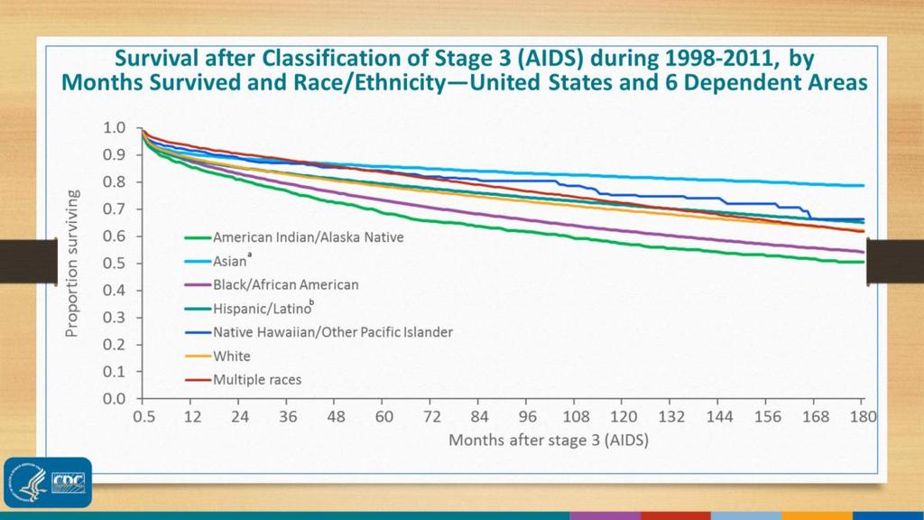 This slide presents the proportion of HIV+ persons surviving after AIDS diagnosis from 1998 2011 in