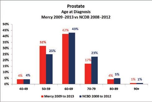 Prostate Cancer patients initially diagnosed at Mercy are compared to their national counterparts, reviewing and analyzing incidence, screening and detection, demographics, stage at presentation,