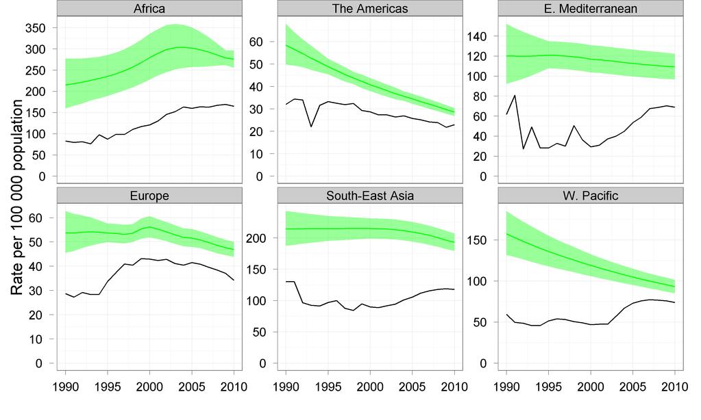 Case notifications by region, 1990 2010 Incidence in green Notifications in black Africa Americas E.