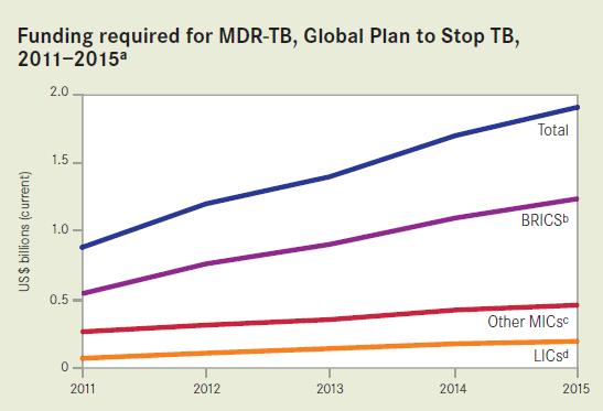 Scaling up treatment of MDR-TB to reach Global Plan targets funding