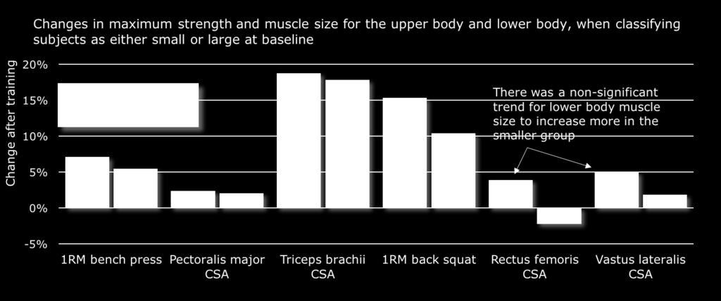 Analysis This study reported that the baseline levels of upper and lower body muscle size did not affect the subsequent amount of upper or lower body hypertrophy in strength-trained males.
