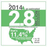 Depression in Teens is on the rise In America today, high school & college students are 5 to 8 times more likely to