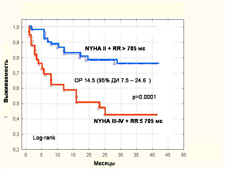 Kaplan-Meier Survival in 2 independent risk factor model n=43 NYHA II + RR mean > 705 ms