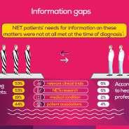 UNMET NEEDS MESSAGES Over 50% of NET patients are not receiving access to the