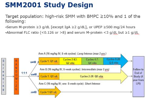 MM Disease interception: POC study for SMM Need Surrogate Endpoint