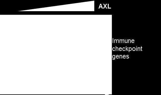 (EGFR mutant and wildtype) Additional cohorts still enrolling AXL may play a role in immune escape and