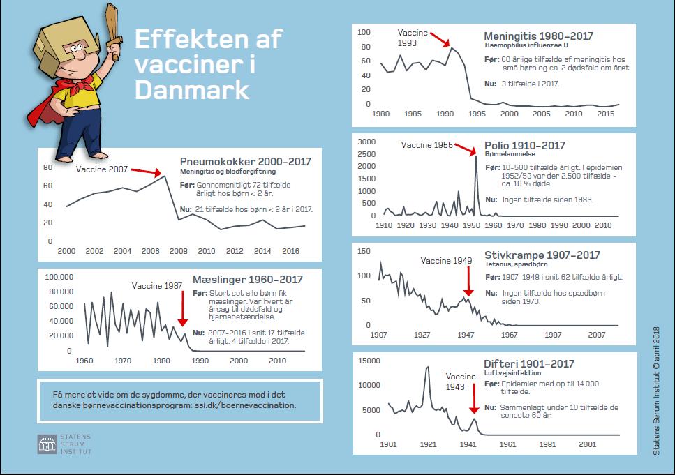 Why do we vaccinate children in Denmark? Childhood immunization programs are some of the most effective preventive public health measures available.