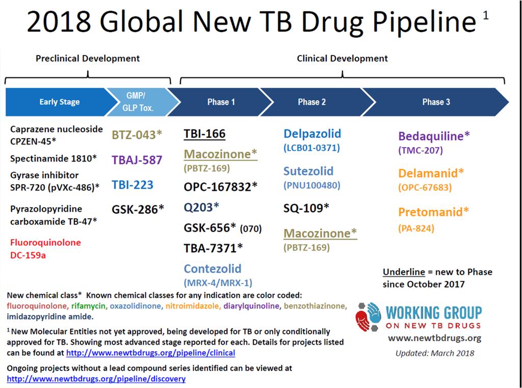 Anti TB Drugs in the United States First-line Drugs soniazid Rifampin Rifapentine Rfabutin* Ethambutol Pyrazinamide Not in U.S. Second & third-line Drugs [Shifting?: WHO 8.