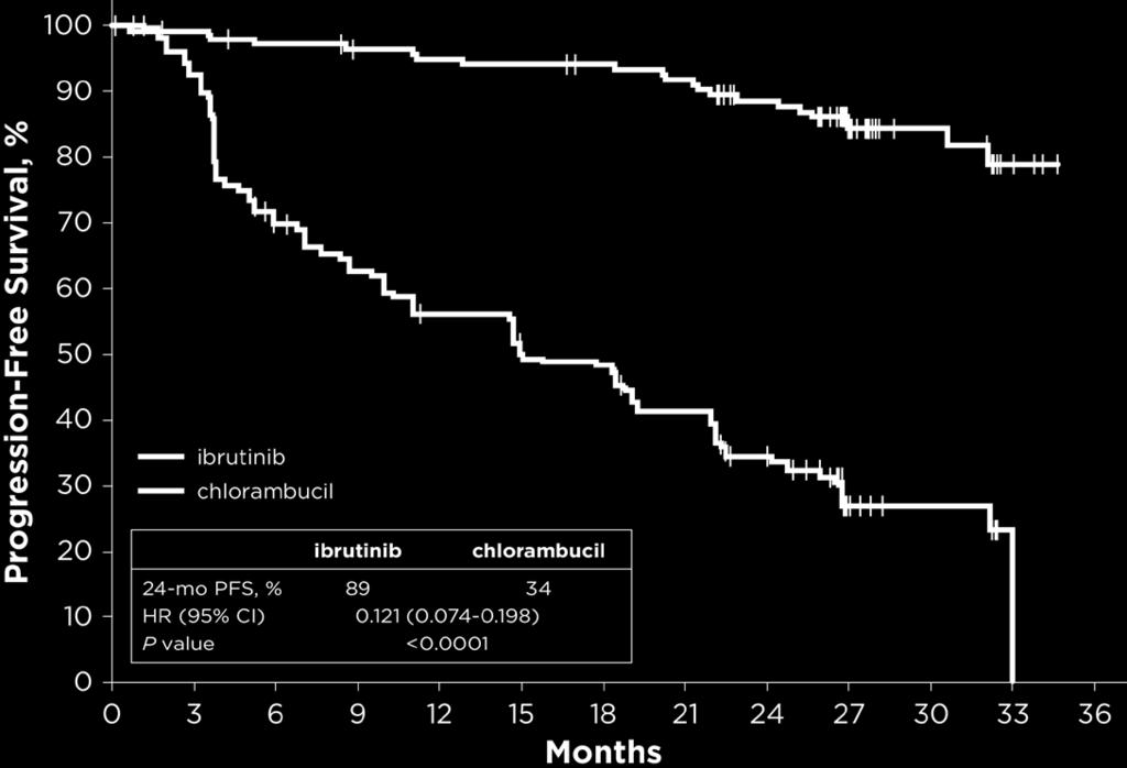 Ibrutinib Prolonged PFS Over Chlorambucil Median PFS not reached (n = 136) (n = 133) Median PFS 15 mo 88% reduction in the risk of
