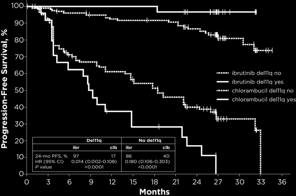 Ibrutinib Significantly Improved PFS in Patients With Del11q ibrutinib del11q yes (n = 29) del11q no (n = 101) del11q yes (n = 25) (n=101) (n=29) (n=96) (n=25)