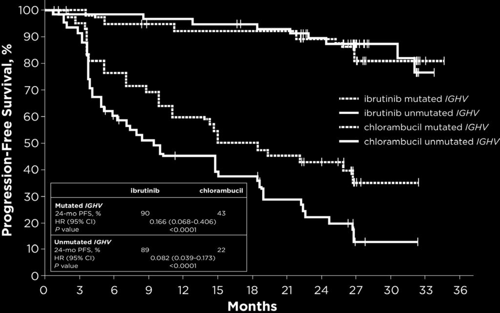 Ibrutinib Significantly Improved PFS in Patients Regardless of IGHV Status (n = 40) (n = 58) (n = 42) (n = 60) Ibrutinib led to 83%