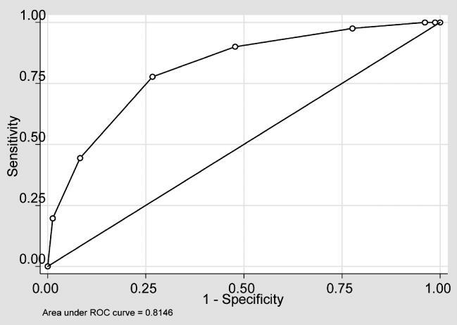 Goh/A simplified appendicitis score 233 the Alvarado score to have sensitivity of 64% and specificity of 84%, figures similar to the performance of the MAS in our present study.