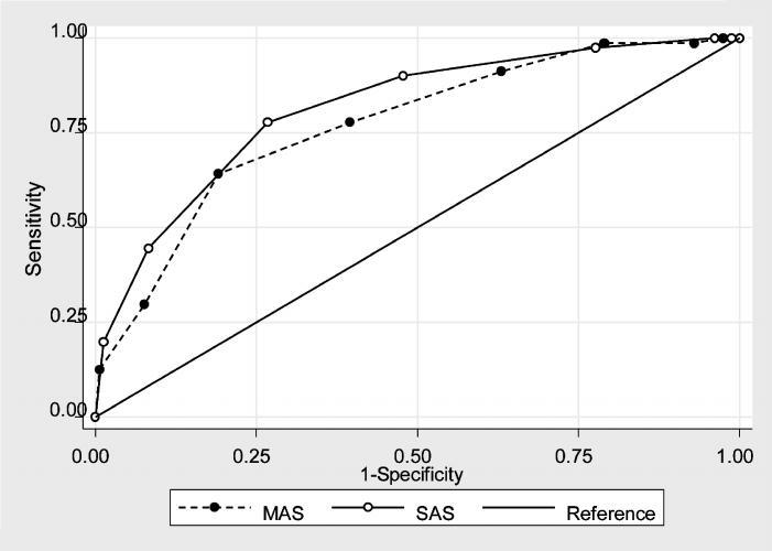234 Hong Kong j. emerg. med. Vol. 17(3) Jul 2010 In our study, we have found that a simplified appendicitis score (SAS) using only 5 variables had similar performance to the MAS.