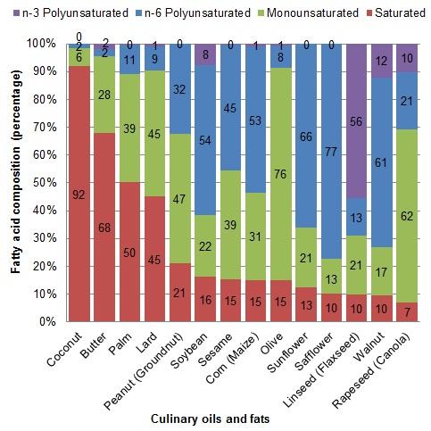 Figure 1. Common fatty acid composition of major culinary oils, and butter and lard for comparison 2,3 ; this may vary between products.