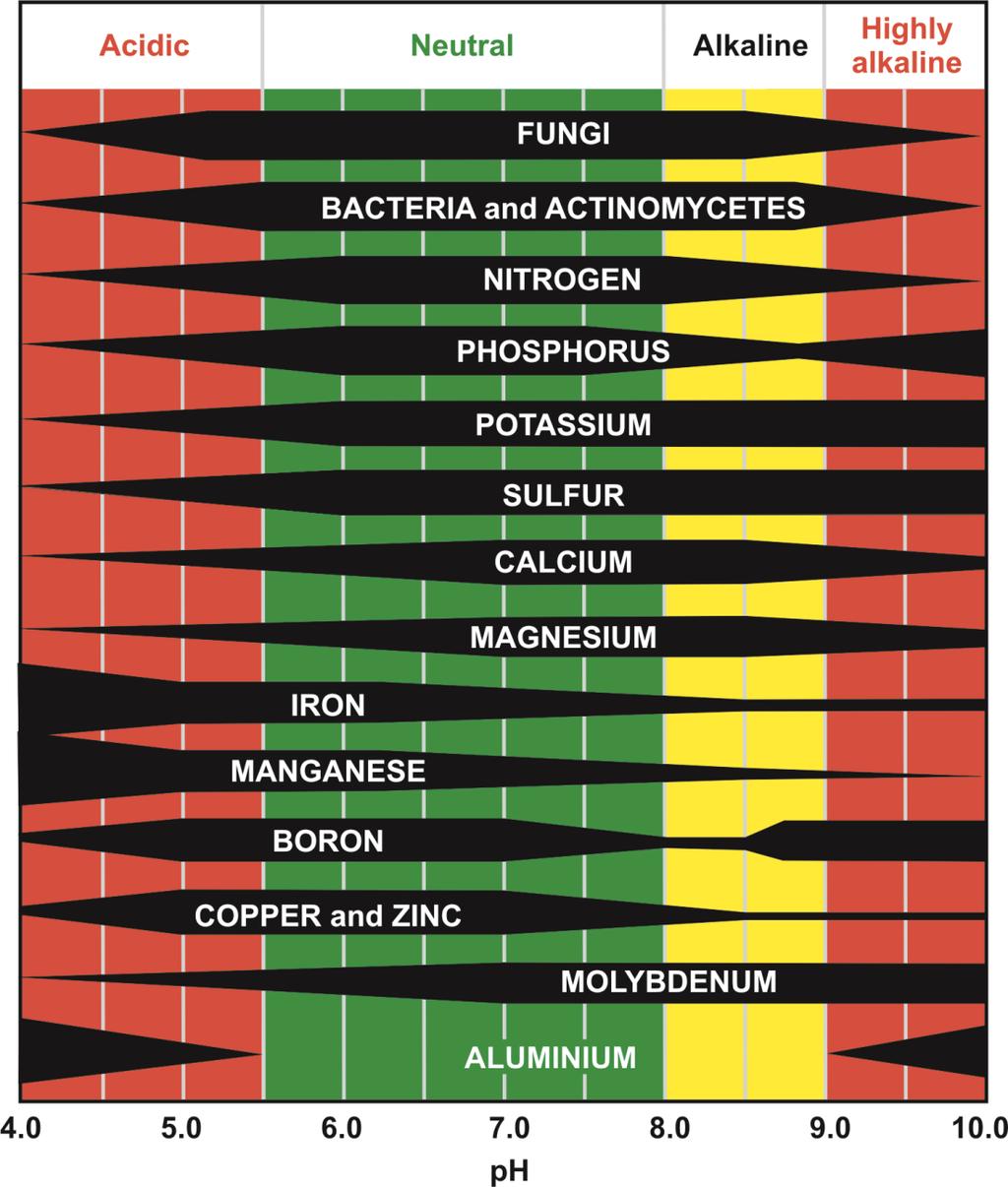 Generally, high (alkaline) or low (acidic) soil ph conditions reduce the availability of macro and trace elements.