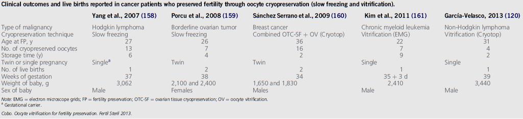 Fertility Preservation for Cancer Patients Live births reported for cancer patients; Slow