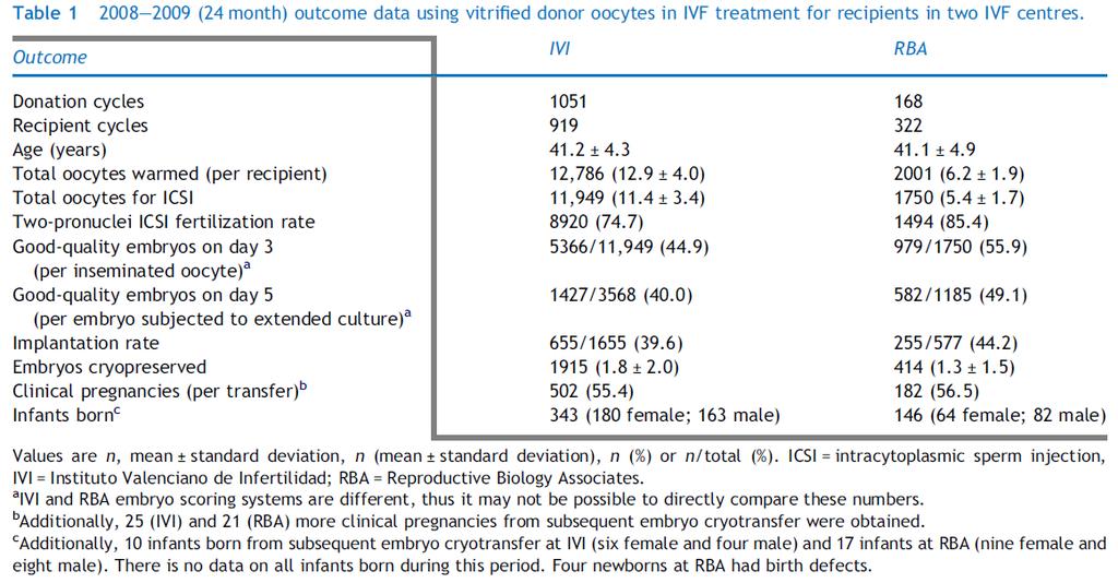 Oocyte cryopreservation for donor egg banking Similar clinical efficiencies of 2 different