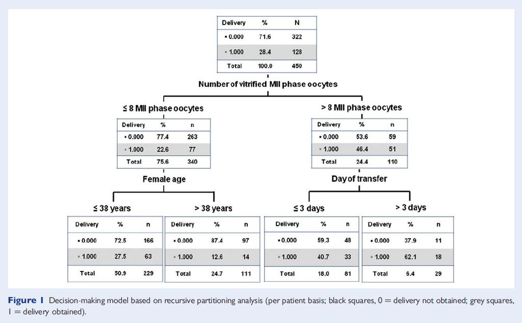 Delivery rates after oocyte vitrification: Multicentric study Observational longitudinal