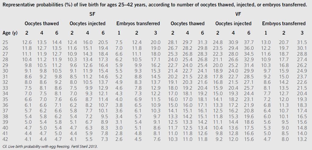 Live birth rate declines by age for oocyte cryopreservation cycles regardless of the cryopreservation