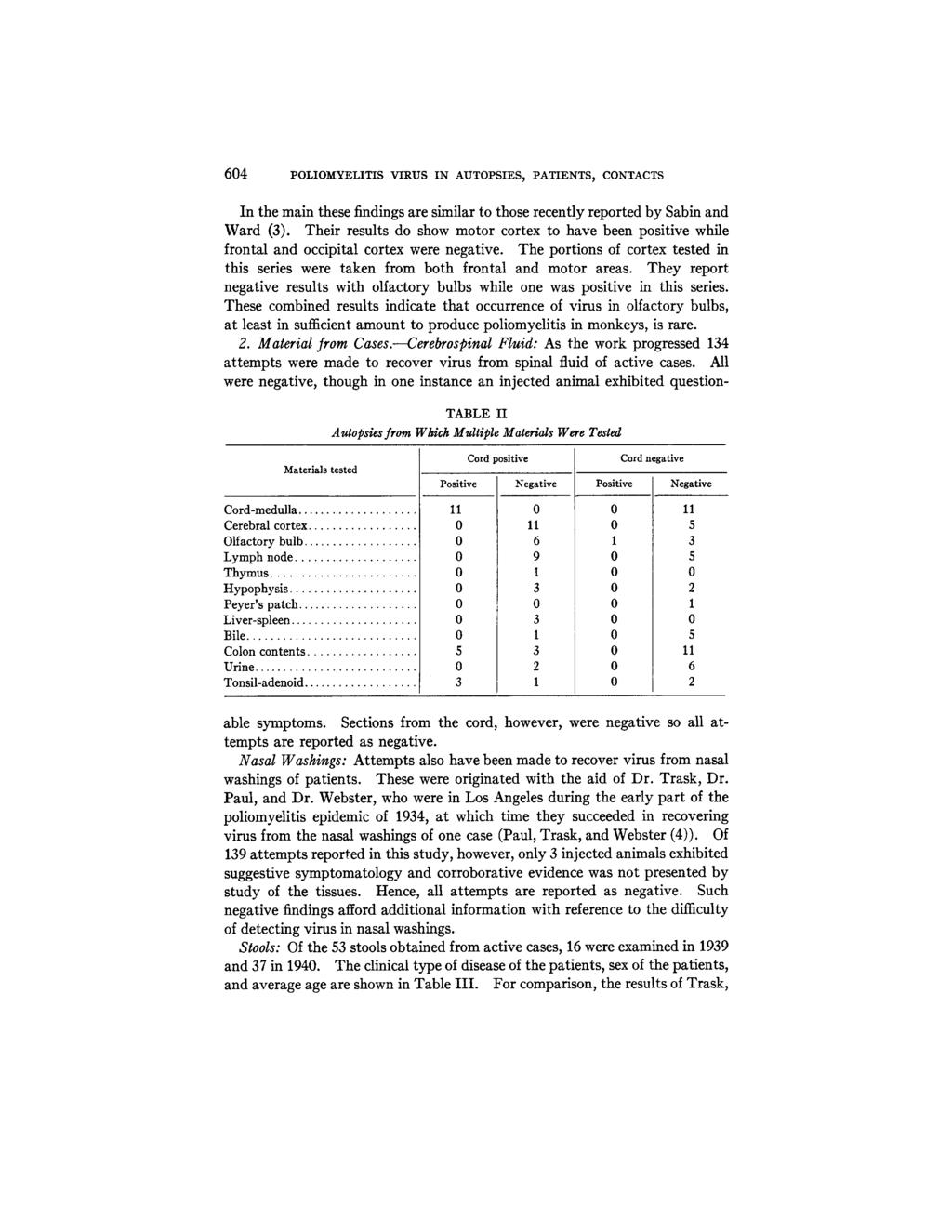 64 POLIOMYELITIS VIRUS IN AUTOPSIES, PATIENTS, CONTACTS In the main these findings are similar to those recently reported by Sabin and Ward (3).