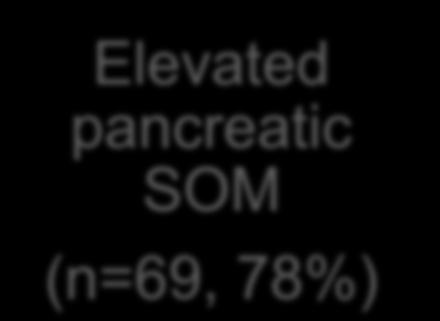 36%) Pancreas divisum (n=17)