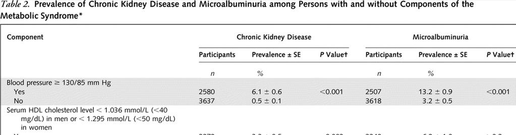 Prevalence of Chronic Kidney Disease and