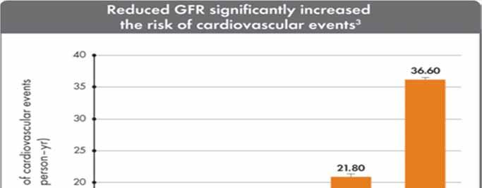 As shown in the chart below, a GFR of less