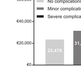 B: Figure illustrates the increase in costs for patients with minor and