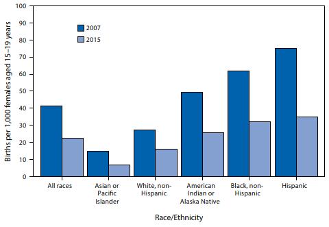 Birth Rates Among Teens Aged 15 19 Years, by Race/Ethnicity MMWR Morb Mortal Wkly Rep. 2016;65(32):832. Why Now? What Changed? ACA being phased in Beware. Not all methods will be covered ever!