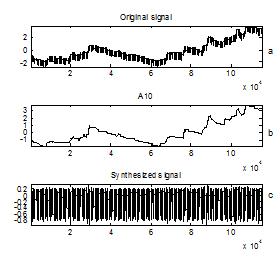 INTERNATIONAL JOURNAL OF APPLIED BIOMEDICAL ENGINEERING VOL.3, NO.1 2010 29 Fig.5: Result of DWT decomposition and synthesis of the Y lead at level 10.