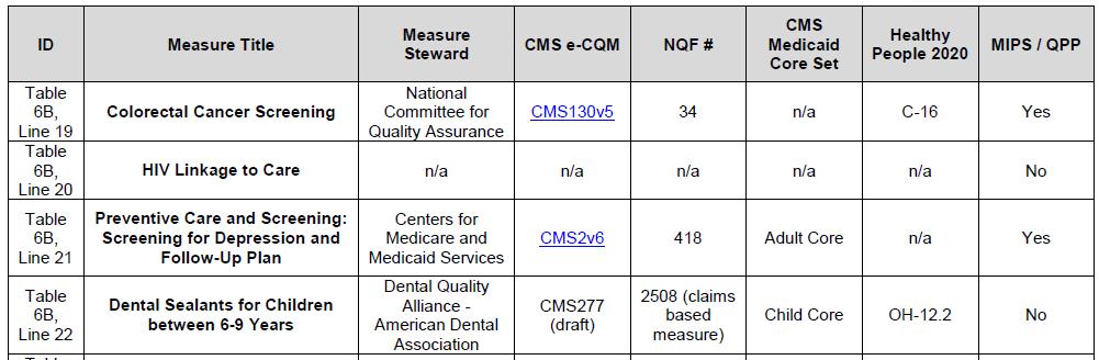 Dental Sealants Measure and Other National Programs Crosswalk