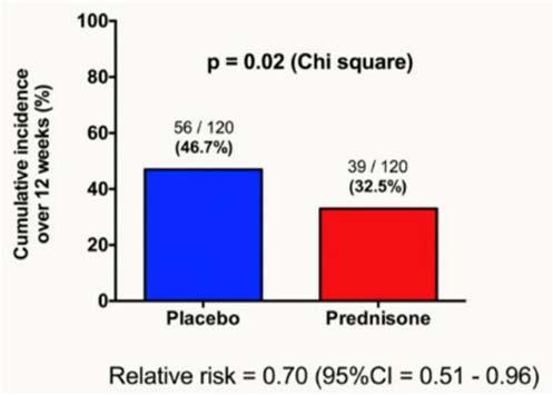placebo: Decreased use of high dose prednisone for IRIS Rx (13% vs. 28%, p=0.007) No significant difference in mortality (3% vs.