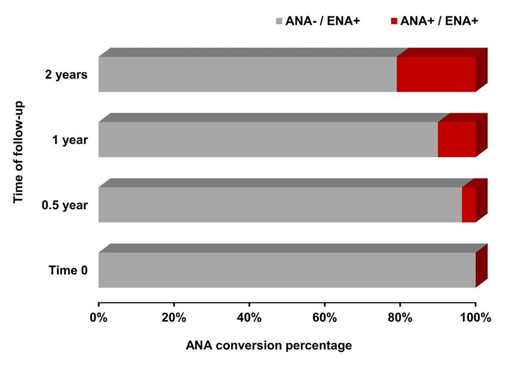 their initial index test showing negative for ANA but positive for ENA (ANA-/ENA+). A total of 363 sera samples from these 110 subjects were tested in two and a half years with an average of 2.
