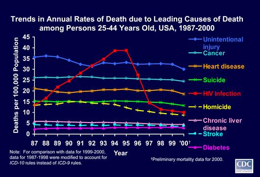 Mortality of HIV