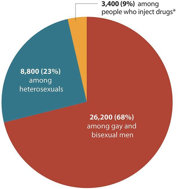 Incidence in 2015 by transmission category CDC HIV/AIDS Statistics