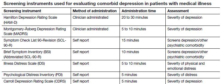 Screening for depression Many screening techniques can be performed in 10 minutes 1 Screening methods as short as two questions have been recommended 2 Questionnaire length does not impact accuracy 3
