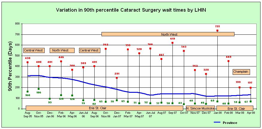 Cataract Surgery Wait