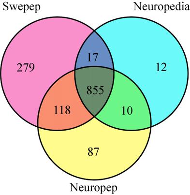 邵先锋等 / 高通量质谱法用于小鼠脑部神经肽的鉴定 597 3 结果与分析 3.1 数据库的优化 MF (1) 3 swepep neuropedia neuropep 1 392 976 1 167 swepep 1 269 ( 2) 3 neuropedia 894 neuropep 1 070 swepep neuropedia 67.5% neuropep 71.