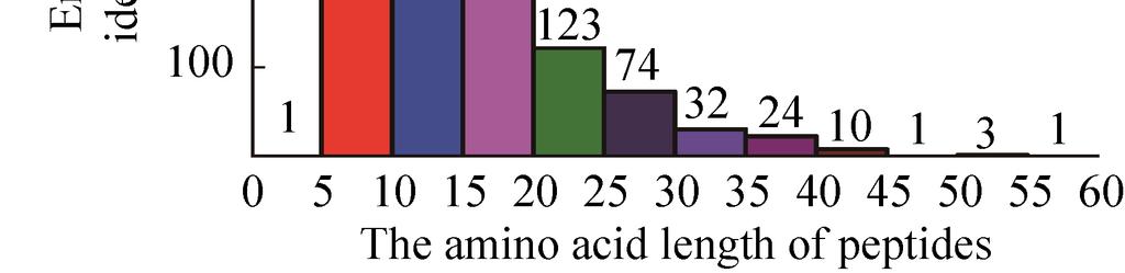图 4 内源性肽段的鉴定数及氨基酸的长度 Fig.