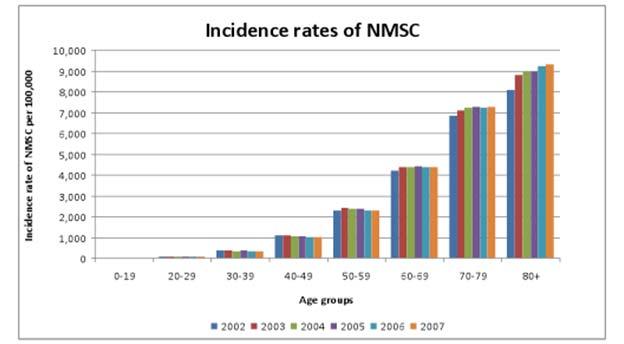 Incidence rate 2002-2007 Ratio of BCC to SCC Analysis of 860, 697 consecutive lesions from 3 separate laboratories BCC SCC KA 2001 118231 57519 7081 2002 131405 56801 7456 2004 100124 41240 2352 2007