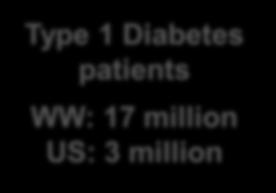 000 annual visits to the emergency room by US diabetic adults due to an acute hypoglycemia event* ADA and EASD