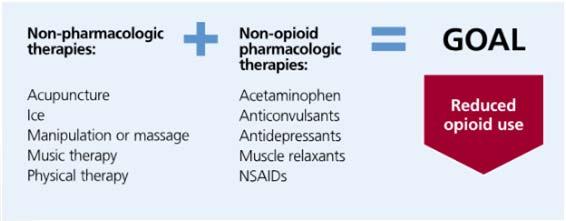 Multimodal Pain Management The Joint Commission recommends combining nonpharmacologic and non opioid pharmacologic approaches for