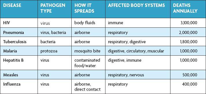 Pathogens Different pathogens