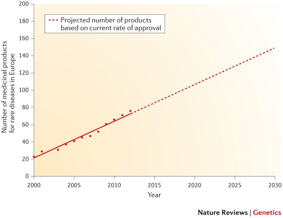 Rare Diseases Research: Drug Development Number of rare diseases medical products approved each year 41% of