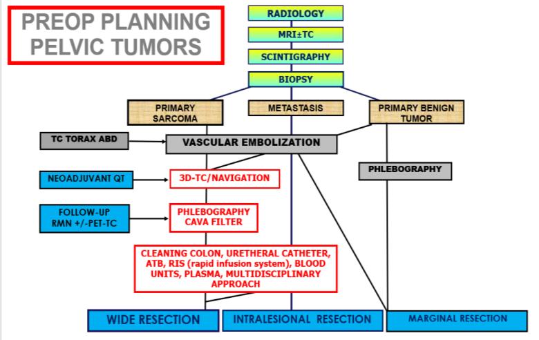 CHECKLIST: PELVIC SARCOMA SURGERY Biopsy, imaging, histology Multidisciplinary pre-op planning Urology,