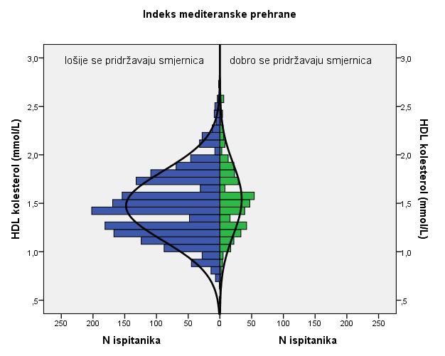 Razdioba koncentracije HDL kolesterola u odnosu na pridržavanje smjernica mediteranske prehrane ispitanika odstupala je od hipotetski normalne razdiobe za obje grupe (Slika 4).