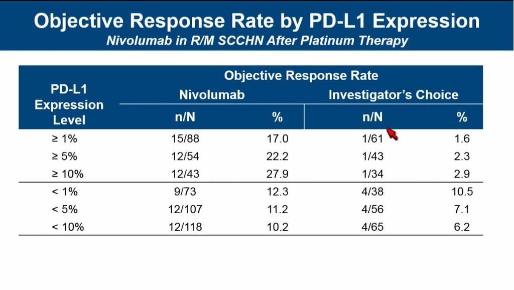 Relevance of biomarkers: PD-L1 expression 1.