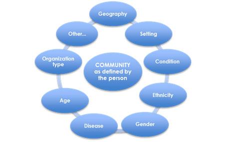 Community is Person Centric Community is defined: by the person living with serious illness as a lens through which their needs are assessed Guidelines Background & Process National Consensus Project