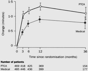 Effects of Medical vs PCI Therapy on ETT Performance in Stable CAD RITA-2, 1018 patients (504 PTCA, 514 medical management) ETT duration better in pts with PTCA, but difference attenuated over time