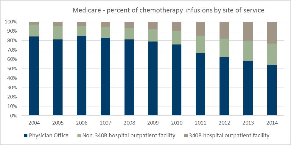 Substantial Shift in the Site of Care Percent of chemotherapy administered in community oncology practices decreased from 84.2% to 54.